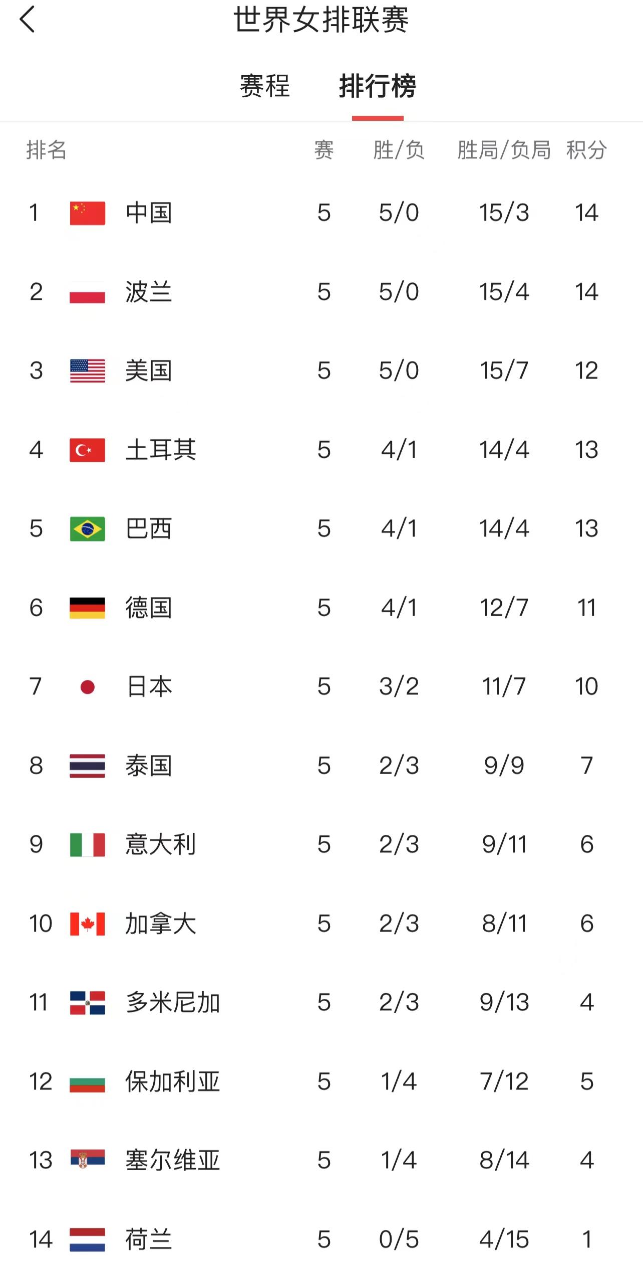 中国女排领跑！德国3比1爆冷挤掉日本进前6