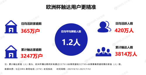 此次欧洲杯在电视端总计拥有3800多万观众