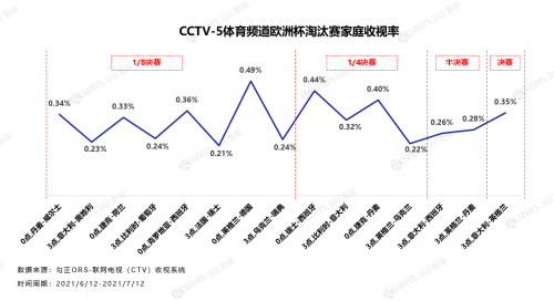 3800万人的深夜狂欢，从数据视角解读欧洲杯观众