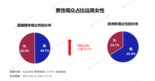 3800万人的深夜狂欢，从数据视角解读欧洲杯观众