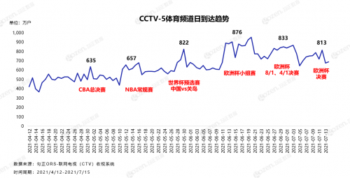 3800万人的深夜狂欢，从数据视角解读欧洲杯观众