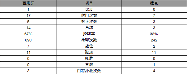 欧洲杯-西班牙1-0绝杀捷克 小白助攻皮克建功