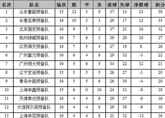 中超预备队的积分榜规则是怎样的？( 图 2)