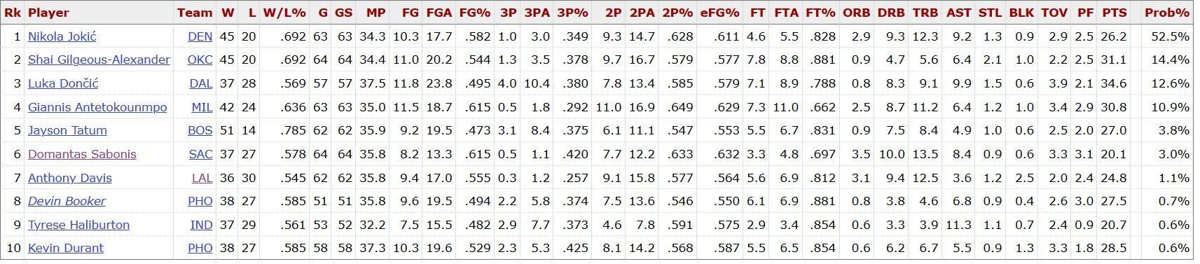 👀MVP得主概率：约基奇52.5%第一 亚历山大14.4%第二 布克&amp;阿杜进前十